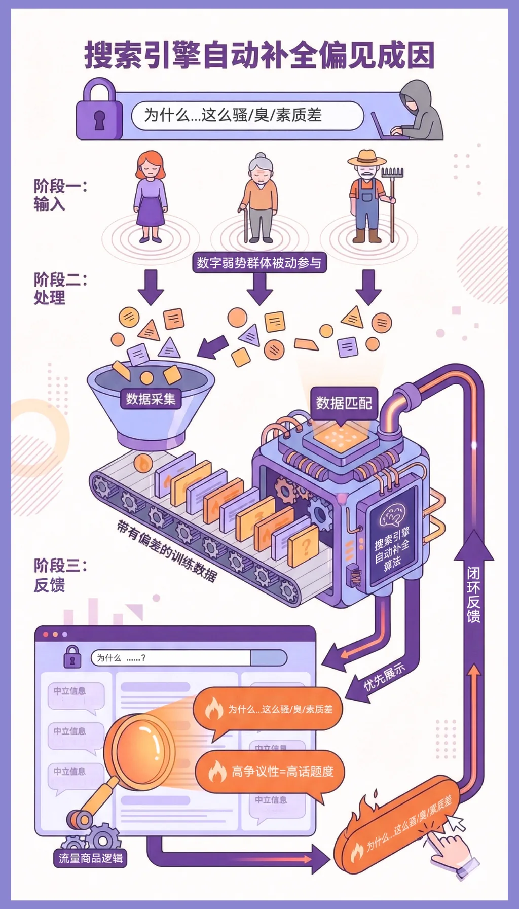 算法偏见的成因图